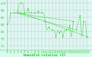 Courbe de l'humidit relative pour Keflavikurflugvollur
