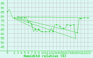 Courbe de l'humidit relative pour Brindisi