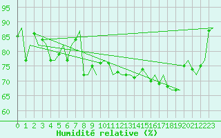 Courbe de l'humidit relative pour Euro Platform