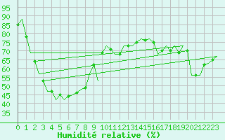 Courbe de l'humidit relative pour Perth Jandakot
