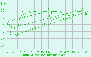 Courbe de l'humidit relative pour Bremen