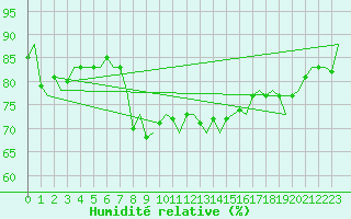 Courbe de l'humidit relative pour Palermo / Punta Raisi