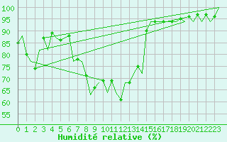 Courbe de l'humidit relative pour Valley