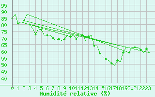 Courbe de l'humidit relative pour Platform F3-fb-1 Sea