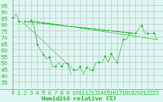 Courbe de l'humidit relative pour Adler