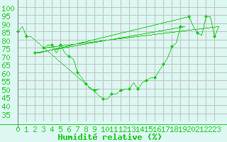 Courbe de l'humidit relative pour Pula Aerodrome
