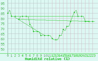 Courbe de l'humidit relative pour Souda Airport