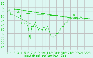 Courbe de l'humidit relative pour Karpathos Airport