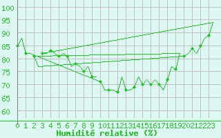 Courbe de l'humidit relative pour Vlieland