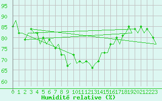 Courbe de l'humidit relative pour Murcia / San Javier