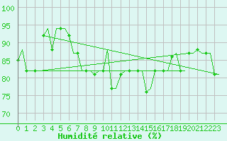 Courbe de l'humidit relative pour Roma / Ciampino