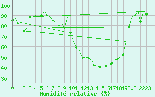 Courbe de l'humidit relative pour Stuttgart-Echterdingen