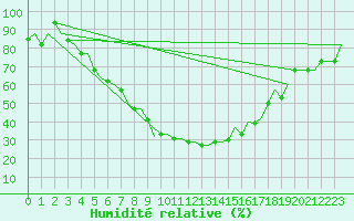 Courbe de l'humidit relative pour Kayseri / Erkilet