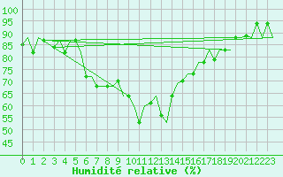 Courbe de l'humidit relative pour Olbia / Costa Smeralda