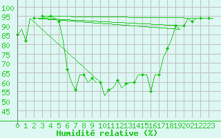 Courbe de l'humidit relative pour Tivat