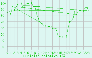 Courbe de l'humidit relative pour Zadar / Zemunik