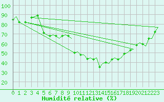 Courbe de l'humidit relative pour Bari / Palese Macchie