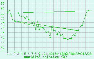 Courbe de l'humidit relative pour Pamplona (Esp)