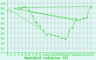 Courbe de l'humidit relative pour Altenstadt