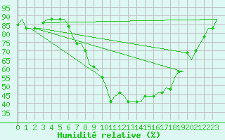 Courbe de l'humidit relative pour Zagreb / Pleso