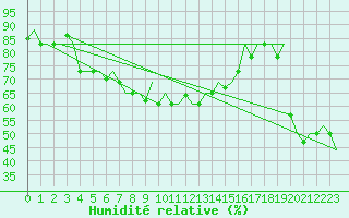 Courbe de l'humidit relative pour Dubrovnik / Cilipi