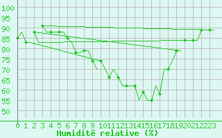 Courbe de l'humidit relative pour Venezia / Tessera