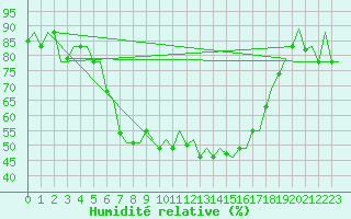 Courbe de l'humidit relative pour Ronchi Dei Legionari