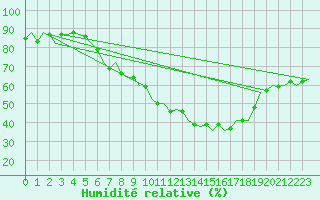 Courbe de l'humidit relative pour Luxembourg (Lux)