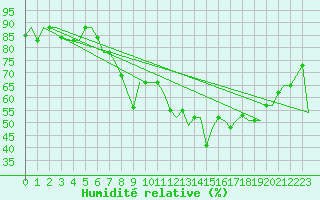 Courbe de l'humidit relative pour Dar-El-Beida