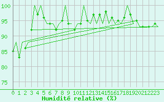 Courbe de l'humidit relative pour Dublin (Ir)