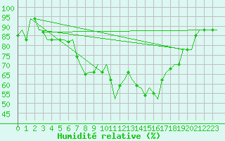 Courbe de l'humidit relative pour Olbia / Costa Smeralda