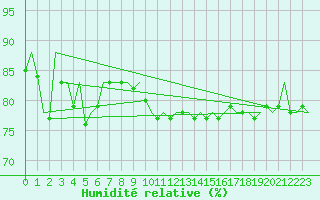 Courbe de l'humidit relative pour Platform L9-ff-1 Sea