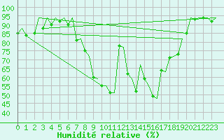 Courbe de l'humidit relative pour Muenster / Osnabrueck