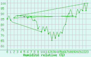 Courbe de l'humidit relative pour Reus (Esp)