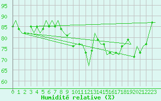 Courbe de l'humidit relative pour Koebenhavn / Kastrup