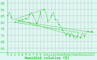 Courbe de l'humidit relative pour Platforme D15-fa-1 Sea
