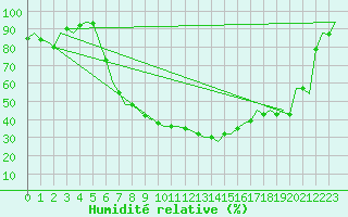 Courbe de l'humidit relative pour Beograd / Surcin