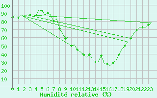 Courbe de l'humidit relative pour Logrono (Esp)