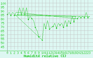 Courbe de l'humidit relative pour San Sebastian (Esp)