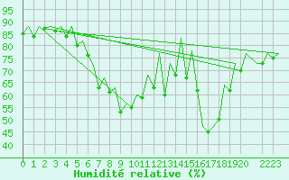 Courbe de l'humidit relative pour Faro / Aeroporto