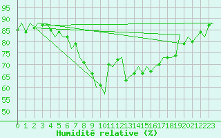 Courbe de l'humidit relative pour Oostende (Be)