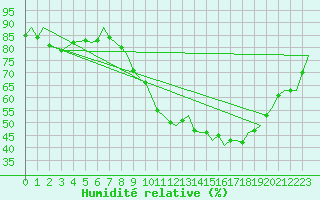Courbe de l'humidit relative pour Brize Norton