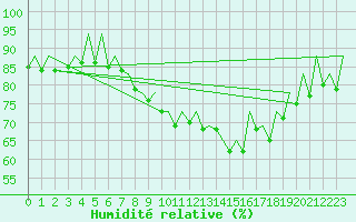 Courbe de l'humidit relative pour San Sebastian (Esp)