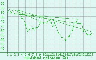 Courbe de l'humidit relative pour Vlissingen
