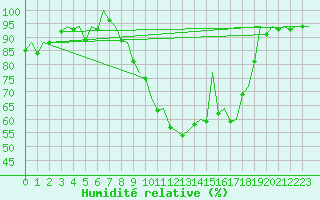 Courbe de l'humidit relative pour Burgos (Esp)