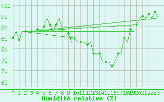 Courbe de l'humidit relative pour Groningen Airport Eelde
