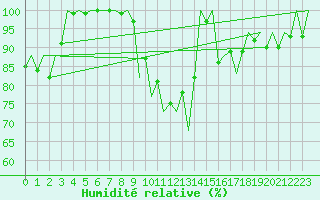 Courbe de l'humidit relative pour Santiago / Labacolla