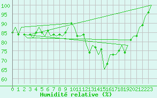 Courbe de l'humidit relative pour Gilze-Rijen