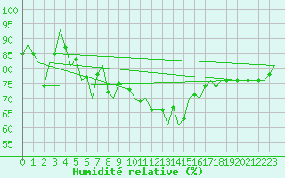 Courbe de l'humidit relative pour Leeming