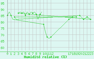 Courbe de l'humidit relative pour Platform Awg-1 Sea
